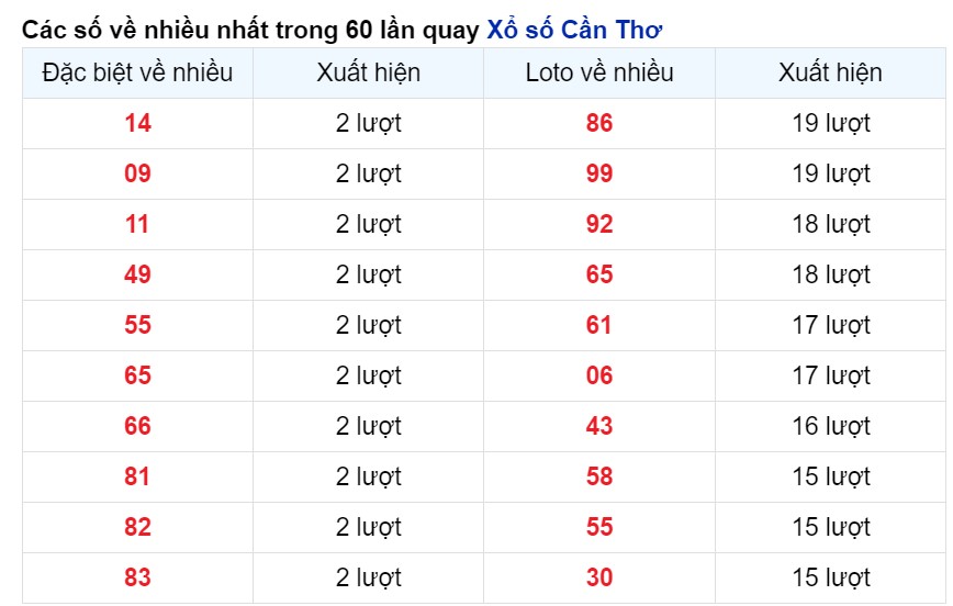 Cặp số xuất hiện nhiều nhất Cần Thơ tính tới 1/5/2024