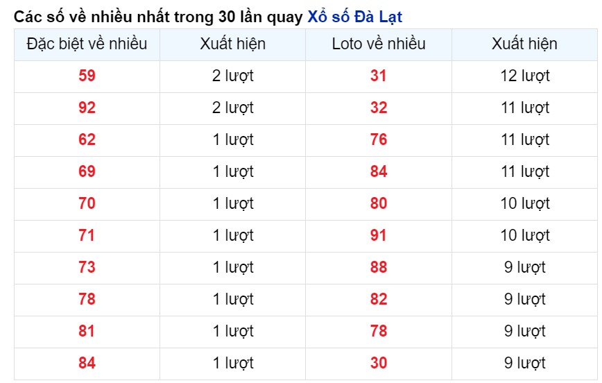 Cặp số Xuất hiện nhiều nhất Đà Lạt tính tới 28/4/2024