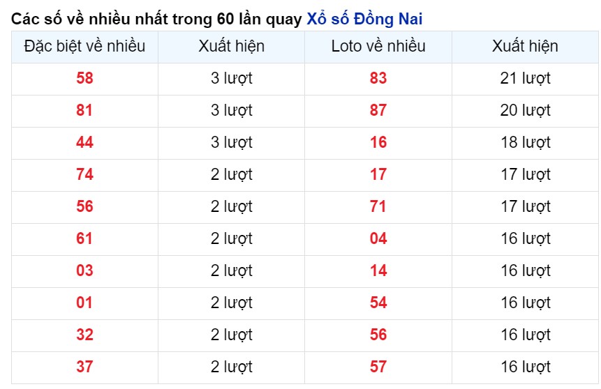 Cặp số xuất hiện nhiều nhất Đồng Nai tính tới 1/5/2024
