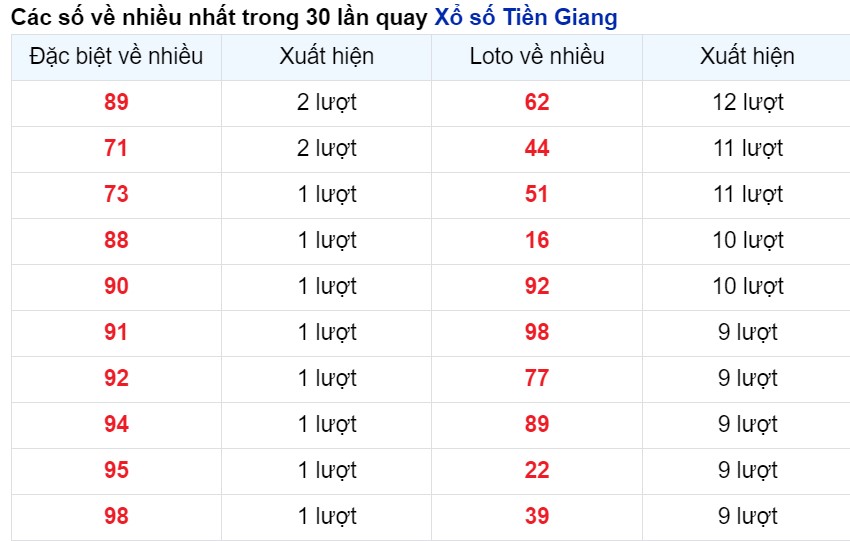 Cặp số xuất hiện nhiều nhất Tiền Giang tính tới 28/4/2024