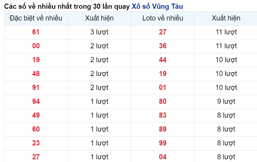 Cặp số xuất hiện nhiều nhất Vũng Tàu tính tới 30-4