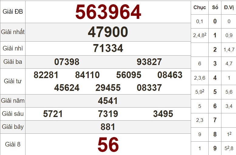 Xem lại bảng kết quả XS Bến Tre kỳ trước
