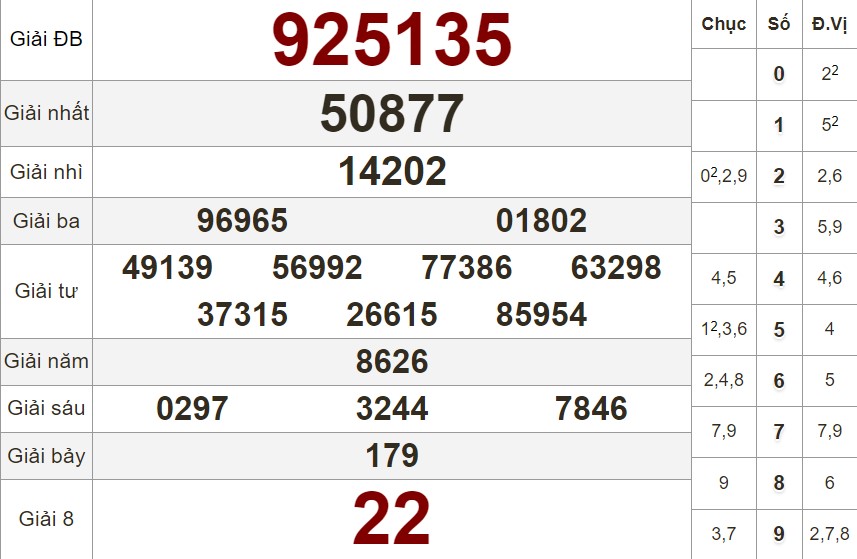 Xem lại bảng kết quả XS Bình Dương kỳ trước