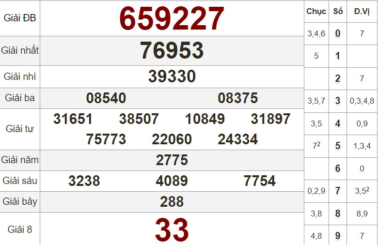 Xem lại bảng kết quả XS Cần Thơ kỳ trước