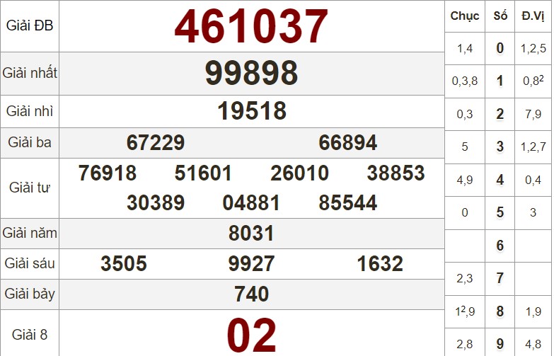 Xem lại bảng KQXS Đồng Nai kỳ trước