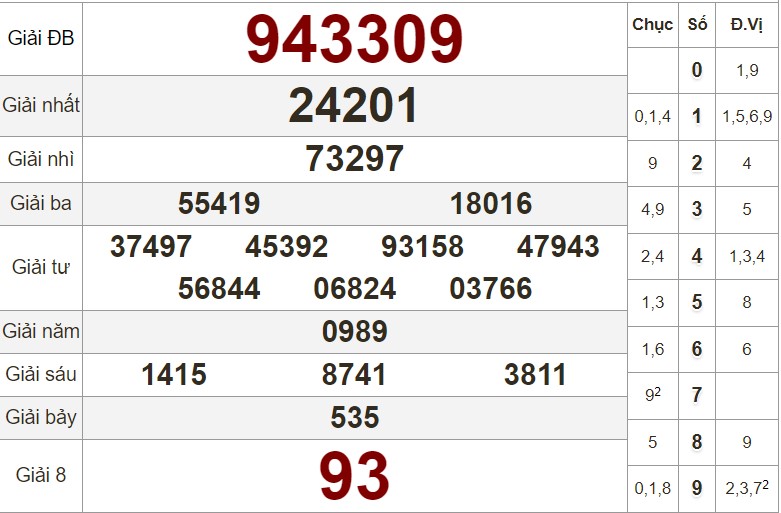 Xem lại bảng KQXS Tiền Giang kỳ trước