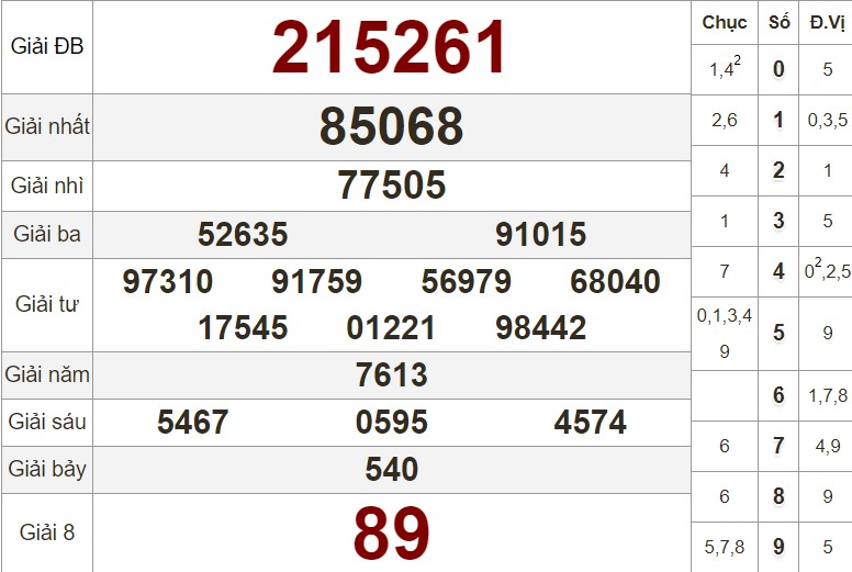 Xem lại bảng KQXS Vũng Tàu kỳ trước