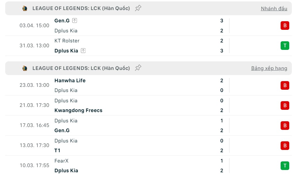 Phong độ gần đây của DK