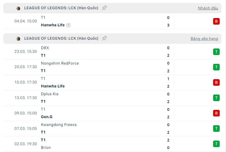 Phong độ gần đây của T1