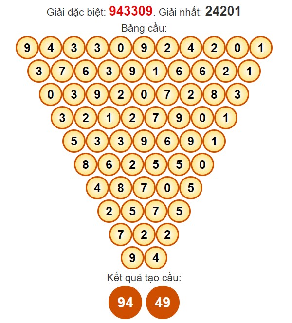 Dự đoán Pascale XSTG miễn phí ngày 28/4/2024 hôm nay