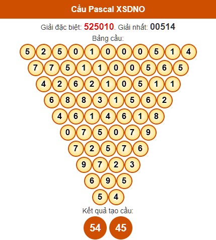 Dự đoán Pascale kết quả xổ số Đắk Nông miễn phí ngày 4/5/2024 hôm nay