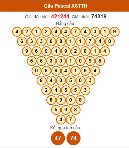 Dự đoán Pascale kết quả XSTTH chính xác ngày 28/4/2024 hôm nay