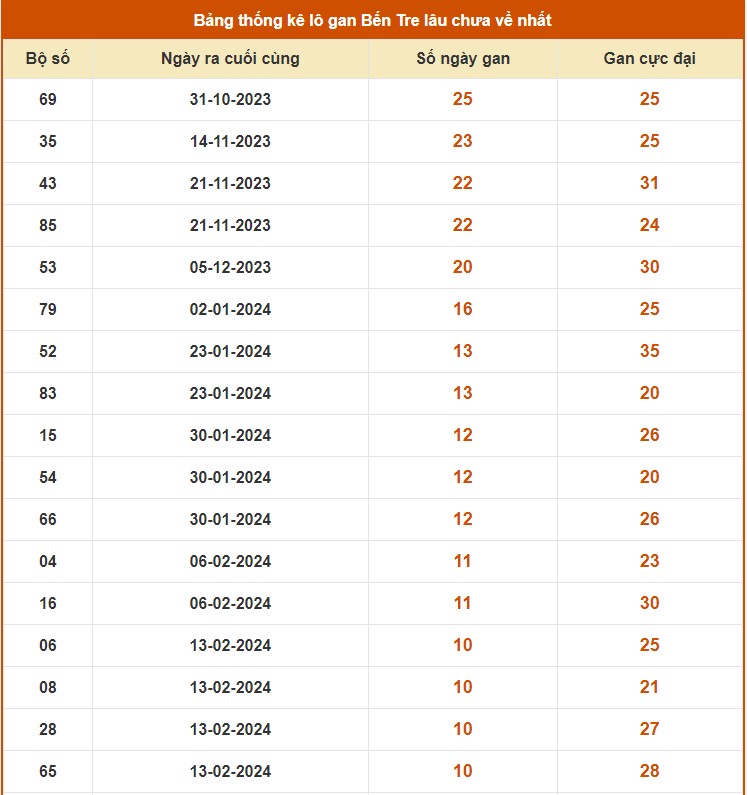 Thống kê lô gan Bến Tre tính tới 30/4/2024