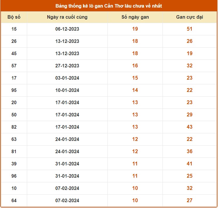 Thống kê lô gan Cần Thơ tính tới 1/5/2024