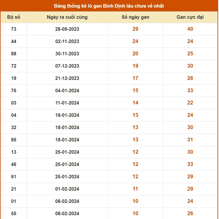 Thống kê lô gan kết quả XS Bình Định tính tới 2/5/2024
