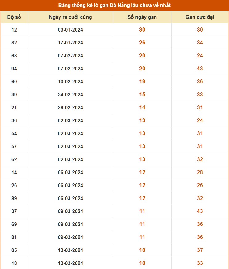 Thống kê lô gan KQXS Đà Nẵng tính tới 24/4/2024