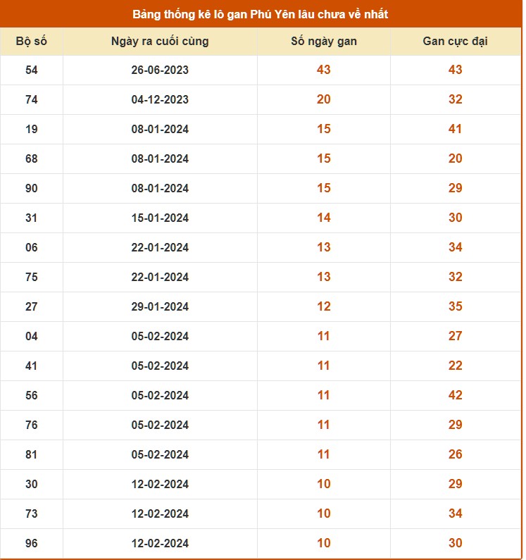 Thống kê xổ số lô gan kết quả XS Phú Yên tính tới 29/4/2024