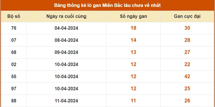 Thống kê lô gan KQ xổ số Thái Bình tính tới 28/4/2024