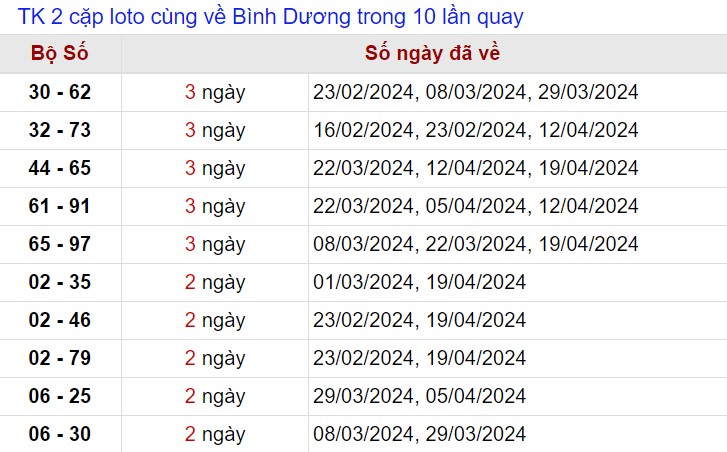 Thống kê lô xiên Bình Dương tính tới 3/5/2024