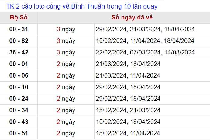 Thống kê lô xiên Bình Thuận tính tới 1/5/2024