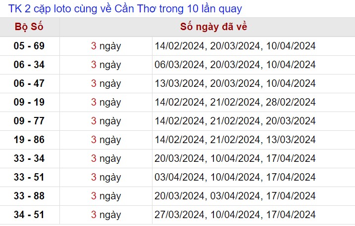 Thống kê lô xiên Cần Thơ tính tới 1/5/2024