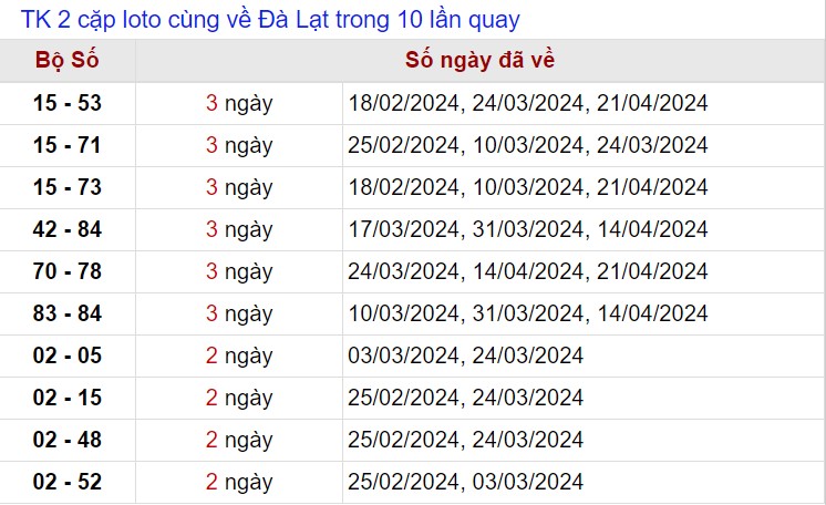 Thống kê lô xiên Đà Lạt tính tới 28/4/2024