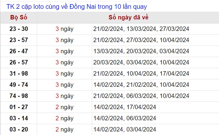 Thống kê lô xiên Đồng Nai tính tới 1/5/2024
