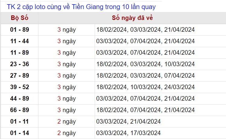 Thống kê lô xiên Tiền Giang tính tới 28/4/2024