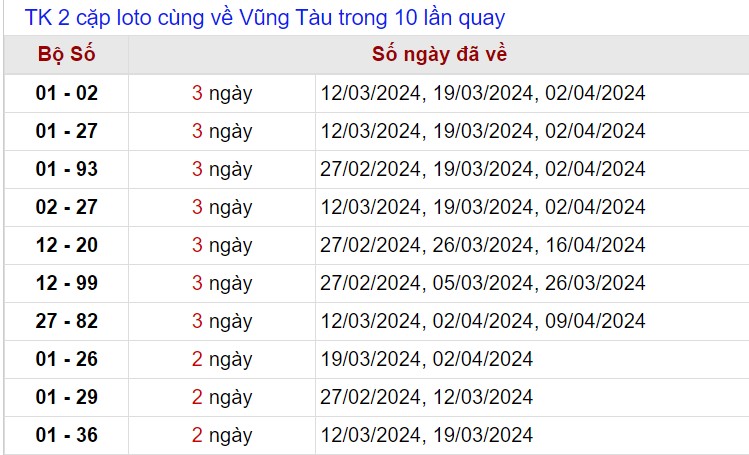 Thống kê lô xiên Vũng Tàu tính tới 30/4/2024
