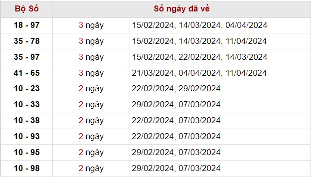 Thống kê lô xiên KQ xổ số Bình Định tính tới 2/5/2024