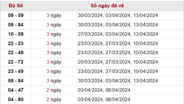 Thống kê lô xiên KQ xổ số Đà Nẵng tính tới 24/4/2024