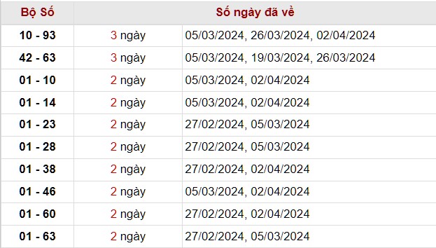 Thống kê lô xiên KQXSDLK tính tới 30/4/2024