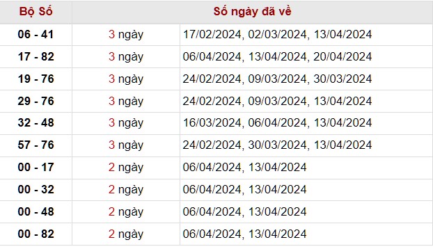 Thống kê lô xiên kết quả XSDNO tính tới 4/5/2024