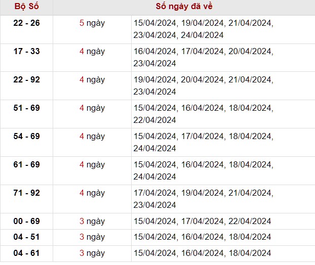 Thống kê lô xiên kết quả KQ xổ số Gia Lai tính tới 3/5/2024