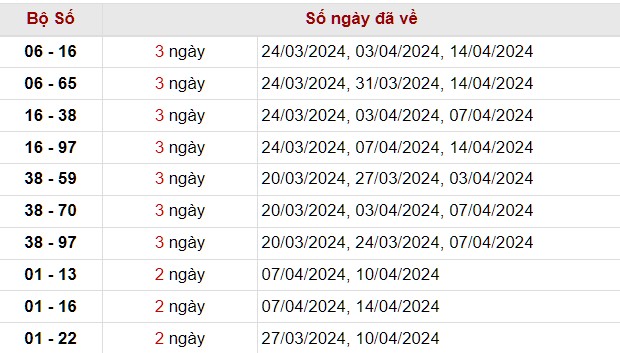 Thống kê lô xiên kết quả Khánh Hòa tính tới 28/4/2024