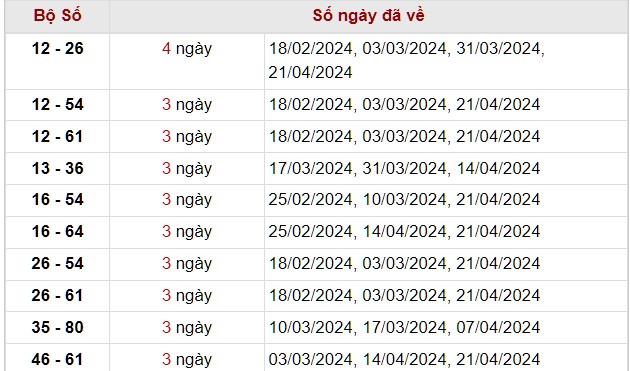 Thống kê lô xiên kết quả xổ số Kon Tum tính tới 28/4/2024
