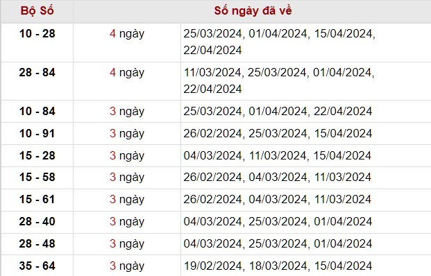 Thống kê kết quả lô xiên kết quả xổ số Phú Yên tính tới 29/4/2024