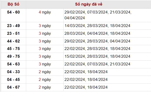 Thống kê lô xiên soi cầu kết quả xổ số QB tính tới 2/5/2024