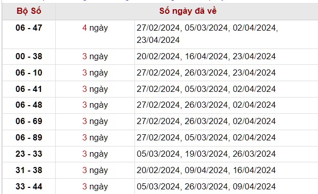 Thống kê lô xiên KQ xổ số Quảng Nam tính tới 30/4/2024