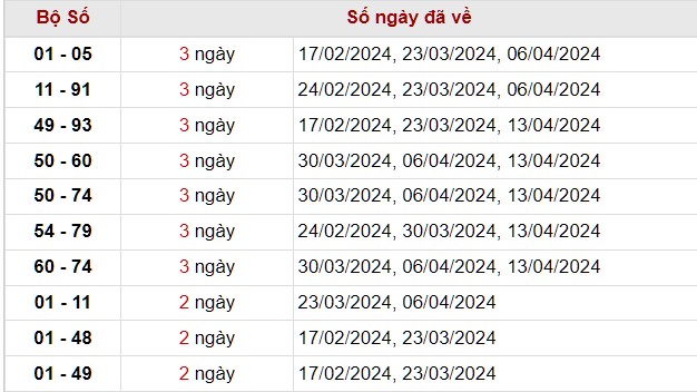 Thống kê lô xiên kết quả XSQNG tính tới 4/5/2024