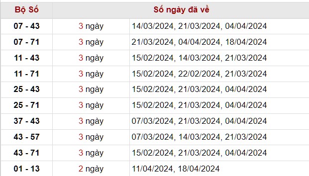 Thống kê lô xiên kết quả xổ số QT tính tới 2/5/2024