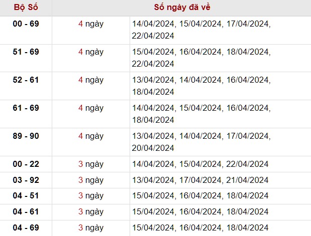 Thống kê lô xiên KQXS Thái Bình tính tới 28/4/2024