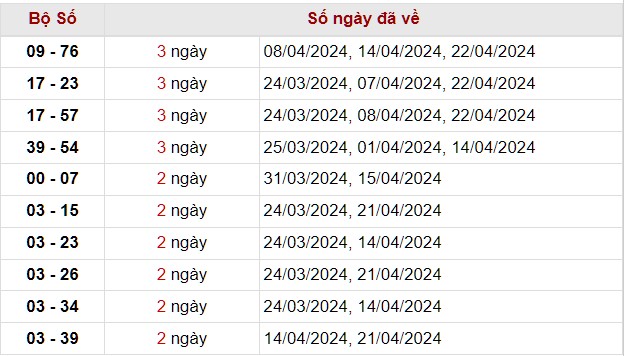 Thống kê lô xiên KQ xổ số Thừa Thiên Huế tính tới 28/4/2024
