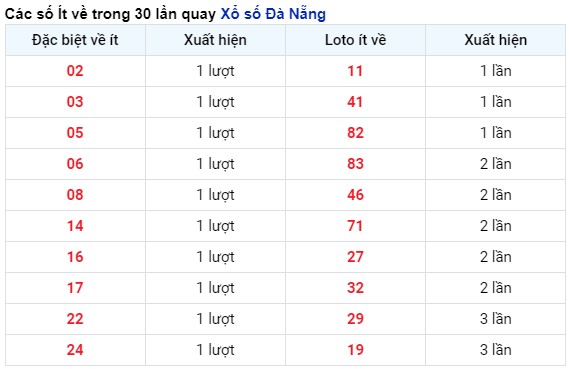 Thống kê tần suất xuất hiện kết quả xổ số Đà Nẵng tính tới 24/4/2024