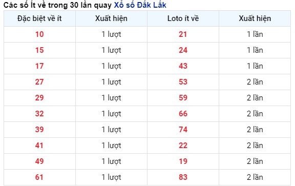 Thống kê tần suất xuất hiện KQXS Đắk Lắk tính tới 30/4/2024