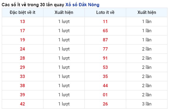 Thống kê tần suất xuất hiện KQ xổ số Đắk Nông tính tới 4/5/2024