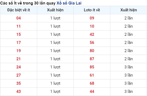 Thống kê tần suất xuất hiện kết quả xổ số Gia Lai tính tới 3/5/2024