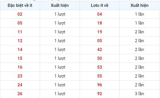 Thống kê tần suất xuất hiện KQXS Khánh Hòa tính tới 28/4/2024
