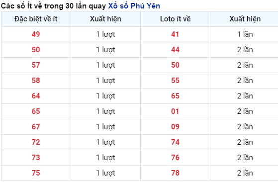 Thống kê tần suất xuất hiện kết quả xổ số Phú Yên tính tới 29/4/2024