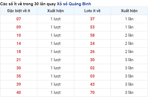 Thống kê tần suất xuất hiện kết quả xổ số Quảng Bình tính tới 2/5/2024